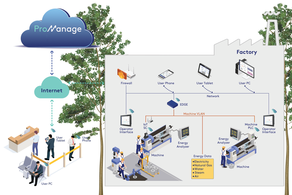 ProManage_Topoloji_EN